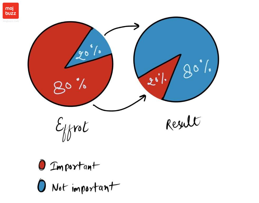 80/20 rule graph