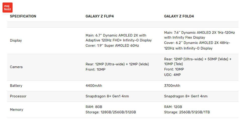 Samsung Galaxy Z Fold4 and Samsung Galaxy Z Flip4 Table