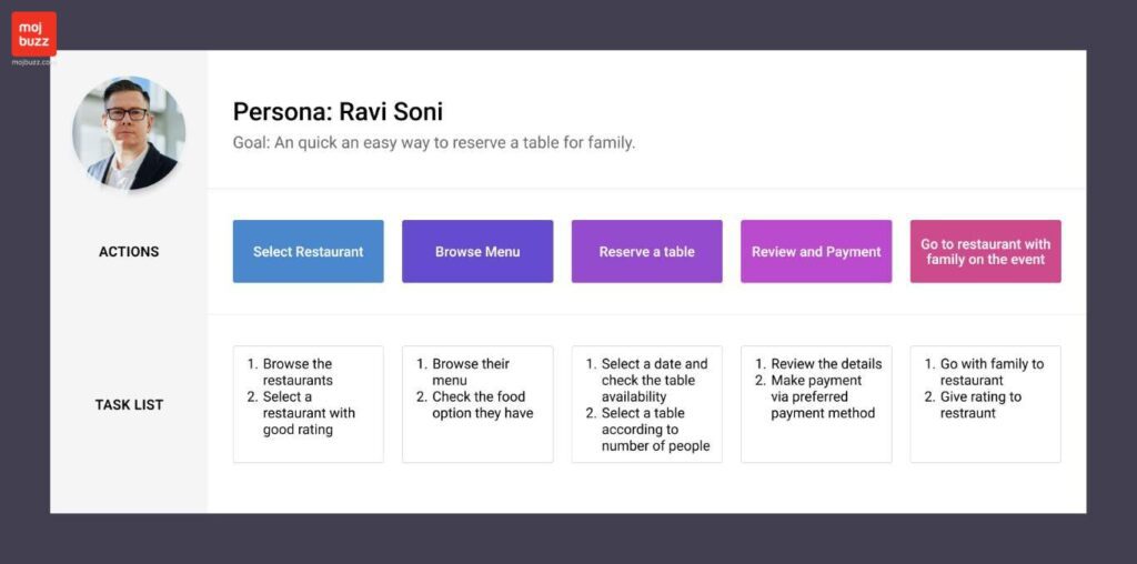 An incomplete user journey map