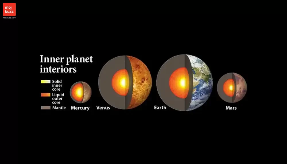 Planet Mercury's Enormous Iron Core