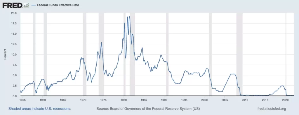Federal Reserve hike graph